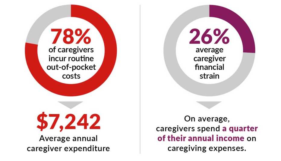 infographic showing that seventy eight percent of caregivers incur routine out of pockets costs and the average is over seven thousand dollars per year also caregivers on average spend a quarter of their annual income on expenses