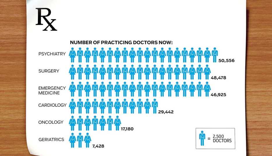 Gráfico comparativo de diferentes ramas de la medicina y médicos disponibles