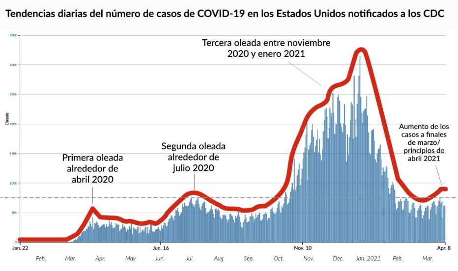 Gráfico de la tendencia diaria de casos de COVID