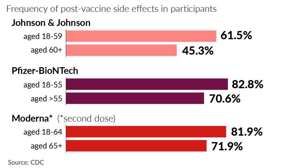 chart showing percentage of people who have experienced side effects after covid vaccinations from johnson and johnson pfizer bio n tech and moderna