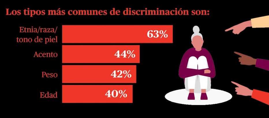 Gráfico con los tipos más comunes de discriminación contra las mujeres mayores de 50 años.