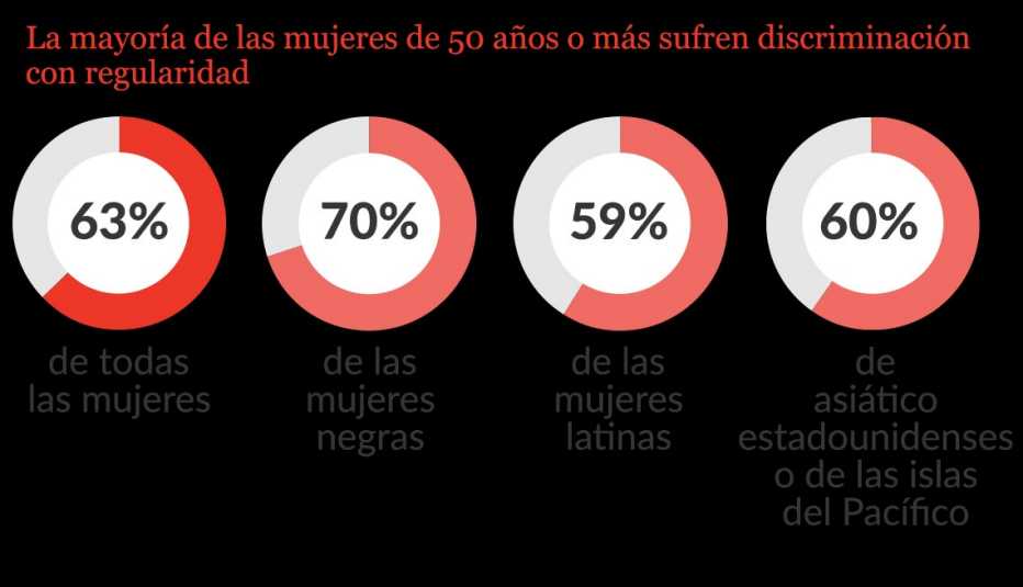 Gráfico con los porcientos de las mujeres que sufren discriminación con regularidad.