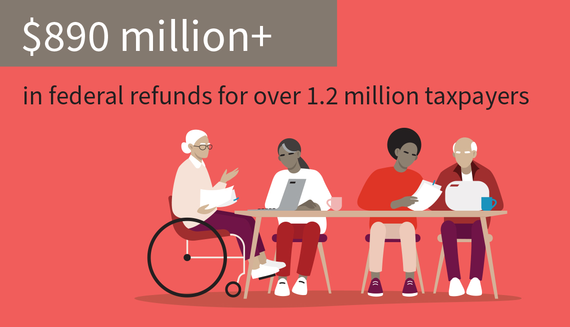 AARP Foundation has helped over 1.2 million taxpayers with over $890 million in federal returns