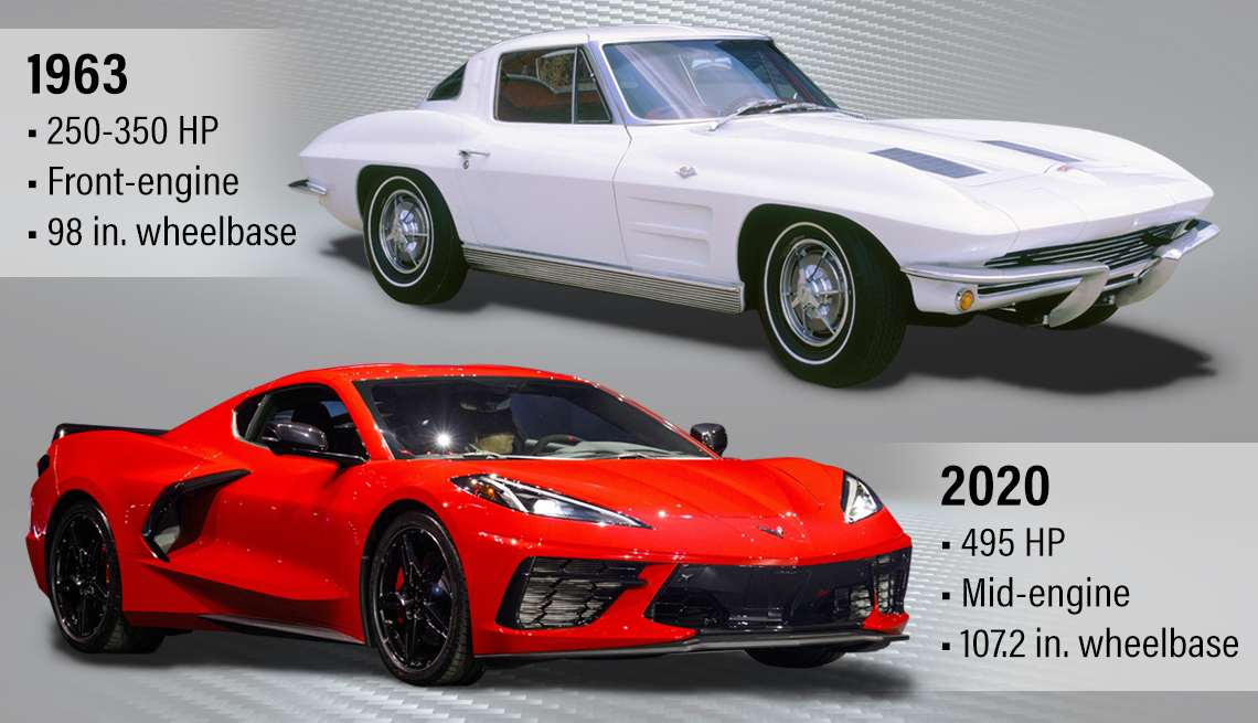 A graphic showing two versions of the Corvette; 1963 vs 2020