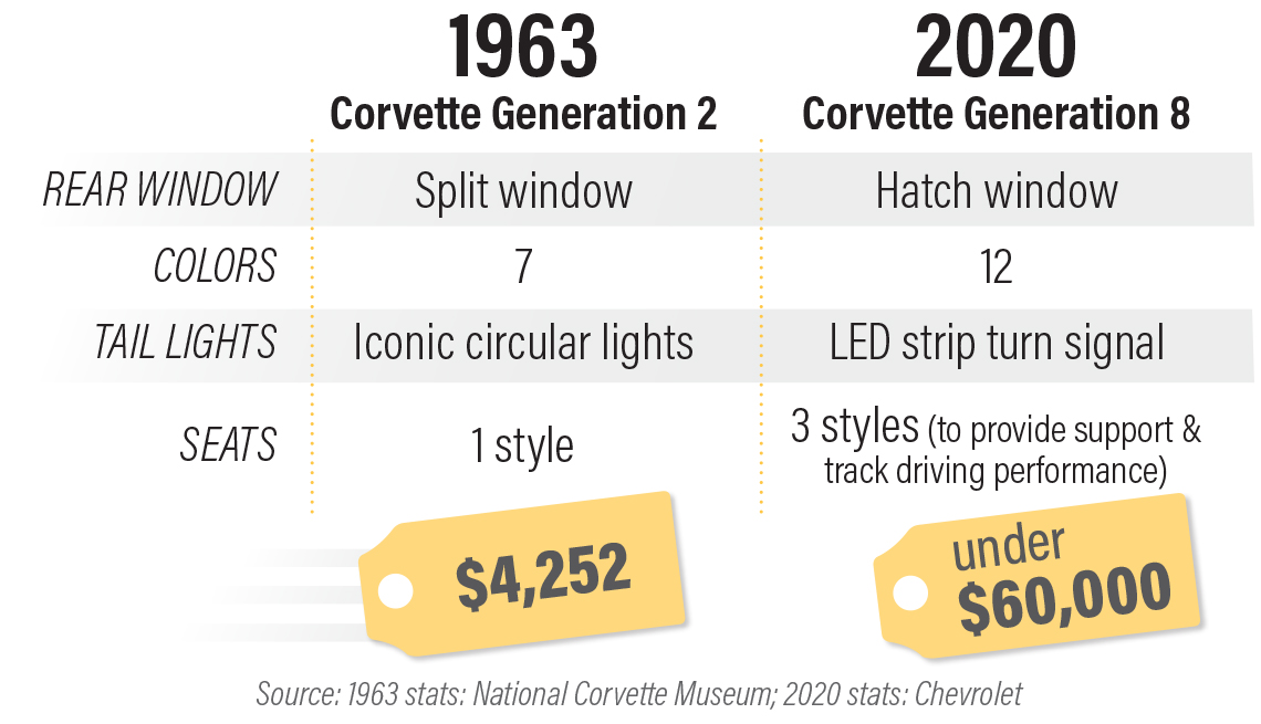 A chart comparing the 1963 Corvette Generation 2 to the 2020 Corvette Generation 8