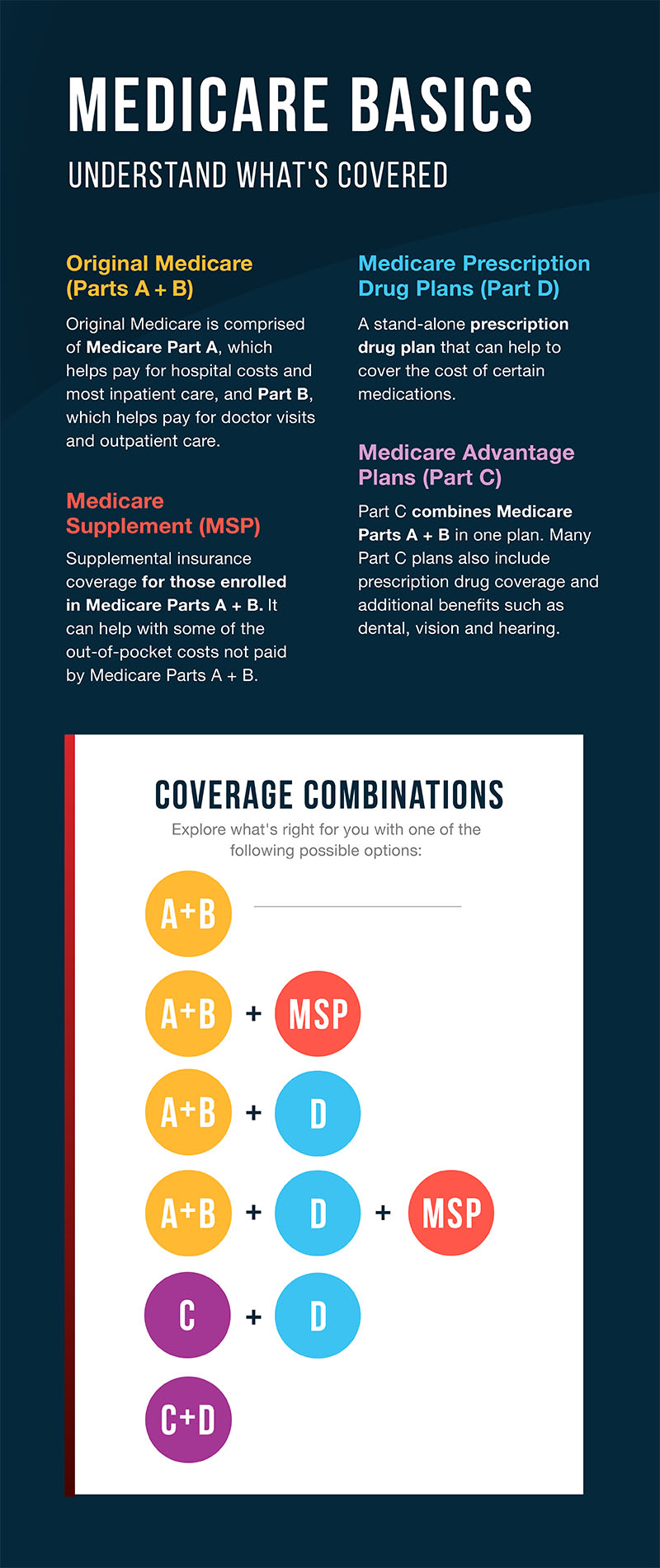 Medicare Basics Infographics
