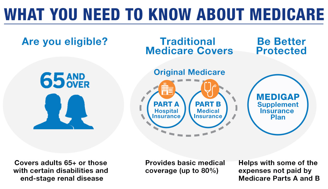 Infographic. What you need to know about medicare. Covers adults 65 plus or those with certain disabilities. Traditional Medicare provides basic medical coverage up to 80%. Medigap Supplement Insurance helps with some expenses no paid by Parts A and B
