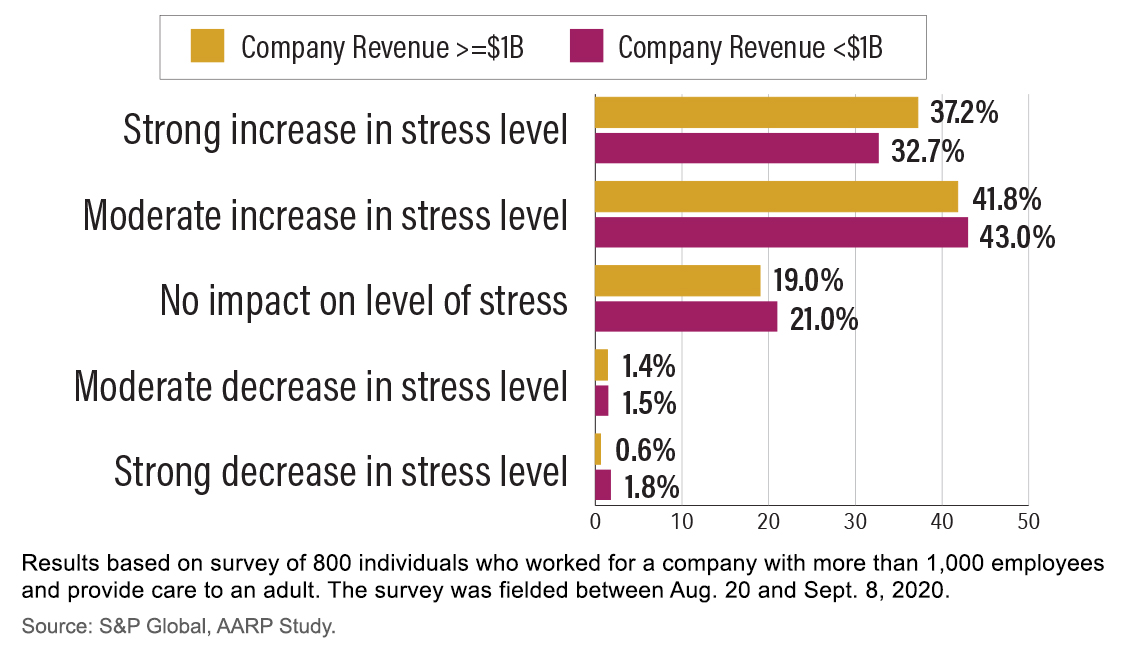 El gráfico muestra el nivel de estrés en el hogar debido a la prestación de cuidados familiares después de la COVID-19.