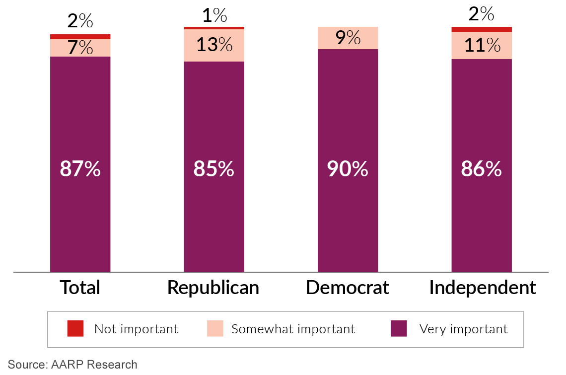 Gráfica que muestra que al menos el ochenta y cinco por ciento de todos los votantes apoyan la libertad de elección en cuanto a dónde se brinda atención a largo plazo.