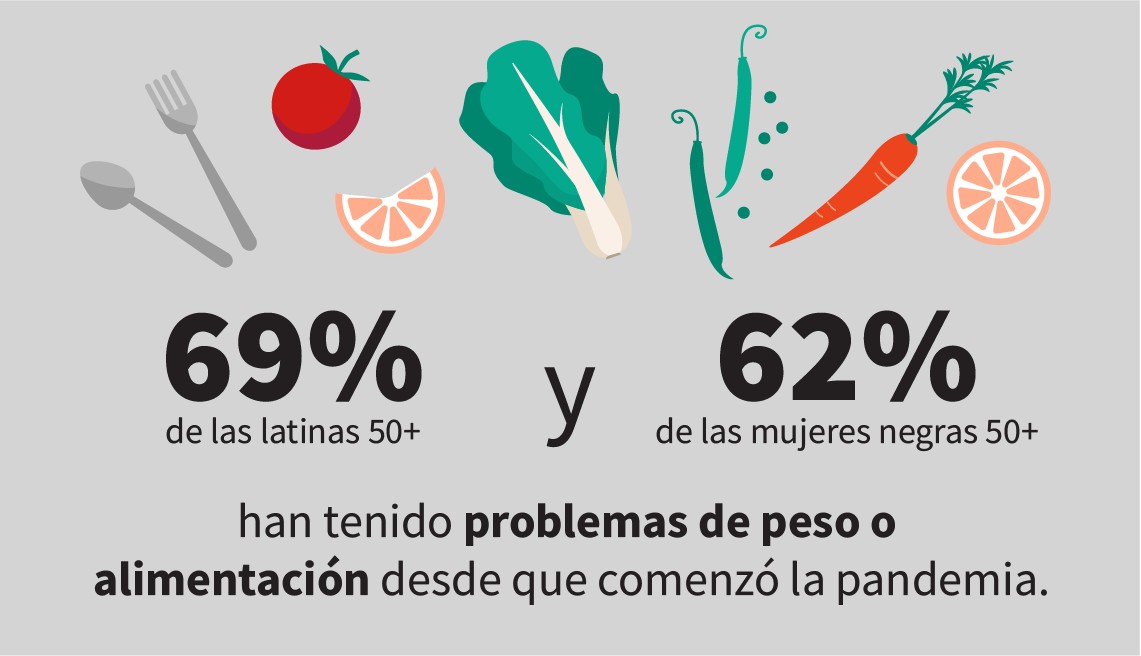La infografía muestra que el 69 por ciento de las latinas de 50 años o más y el 62 por ciento de las mujeres negras de 50 años o más han experimentado problemas con el peso o la alimentación desde que comenzó la pandemia.