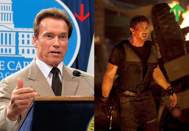 Arnold Schwarzenegger finishes second term as governor, 2010; Sylvester Stallone in The Expendables, 2010.