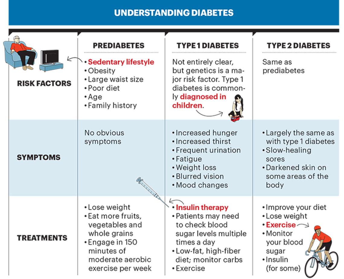 What is Pre-Diabetes 