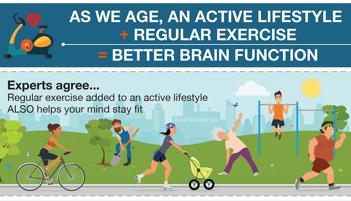 As we age, an active lifestyle + regular exercise = better brain function.
