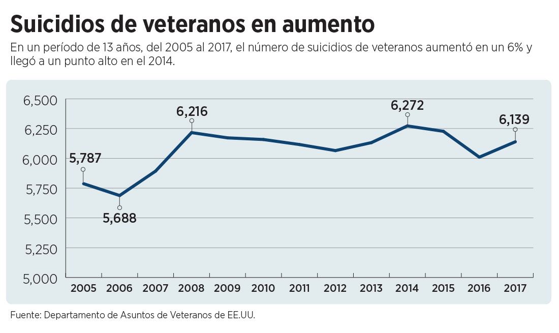 Gráfica muestra cifras relacionadas con el suicidio de veteranos