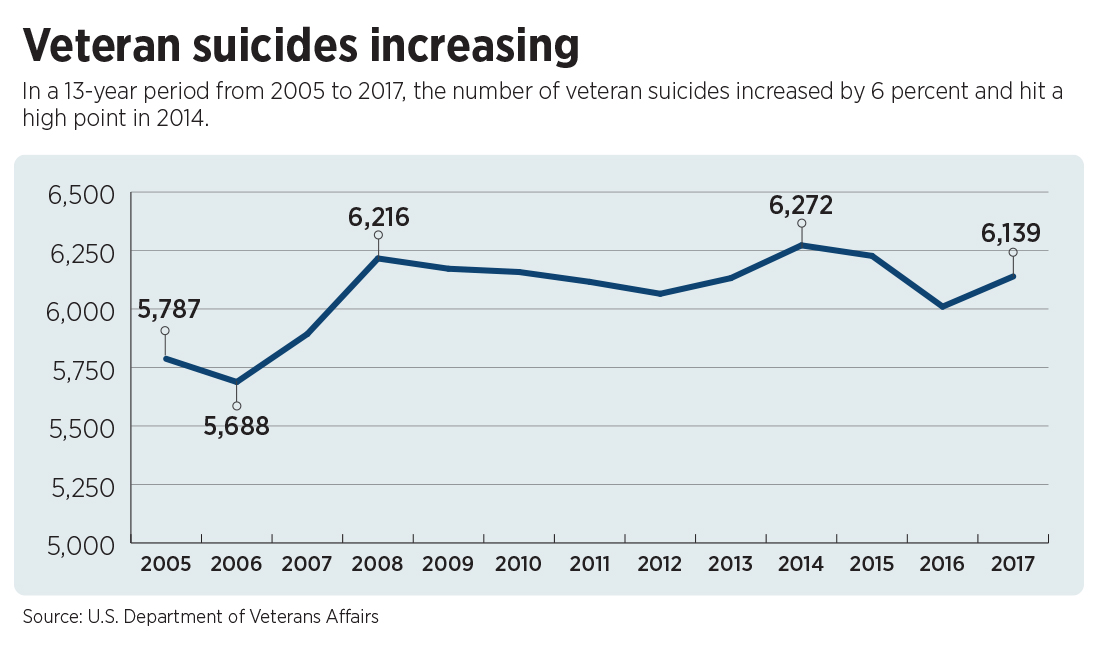 line graph showing that the number of veteran suicides has increased since 2005, when there were 5,787. the number peaked in 2014 at 6,272 and in 2017 was 6,139.