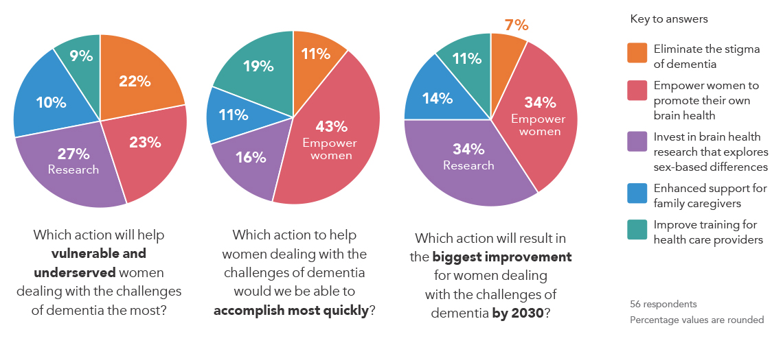Survey highlights for brainstorm on policies on addressing Alzheimer's disease in women