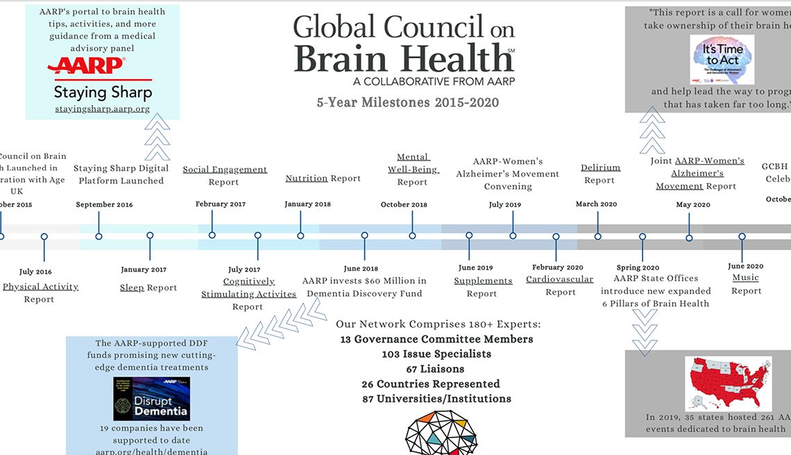 The Global Council On Brain Health Gcbh