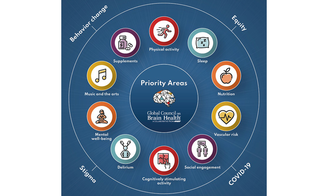Global Council on Brain Health Priority Areas chart