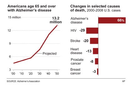 Alzheimer's Cases Expected to Rise - AARP Bulletin