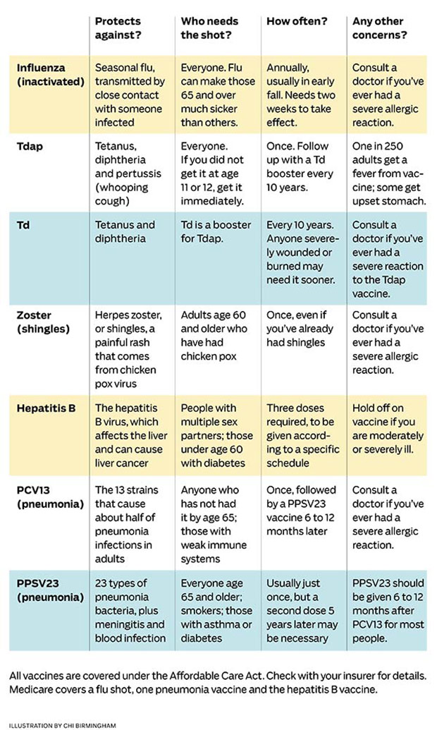 Vaccines to Get Now - Hepatitis B, Td, Influenza