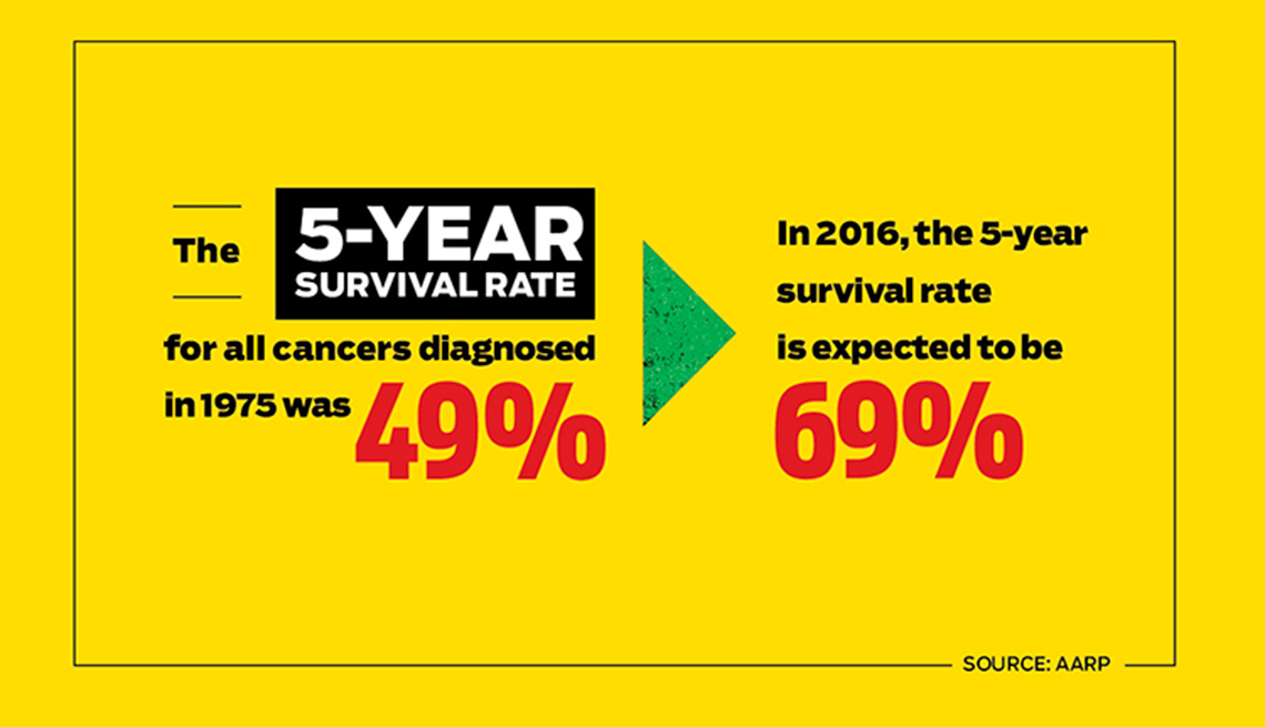 Survival rate for all cancers diagnosed in 1973 was 49%