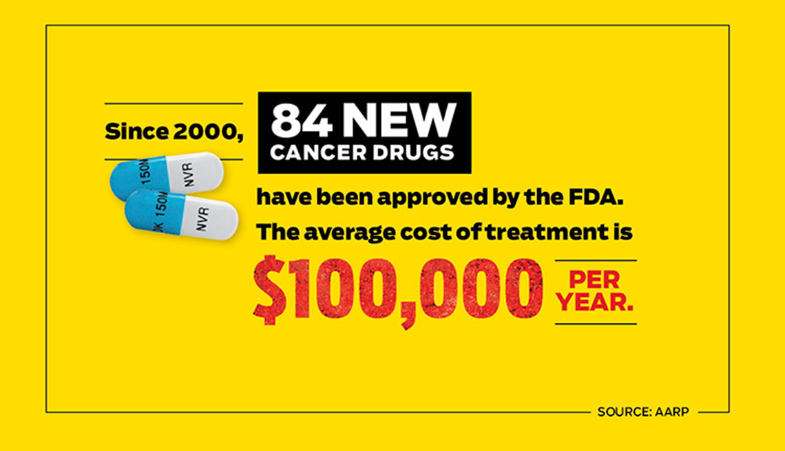Since 2000, 84 new cancer drugs have been approved by the FDA.