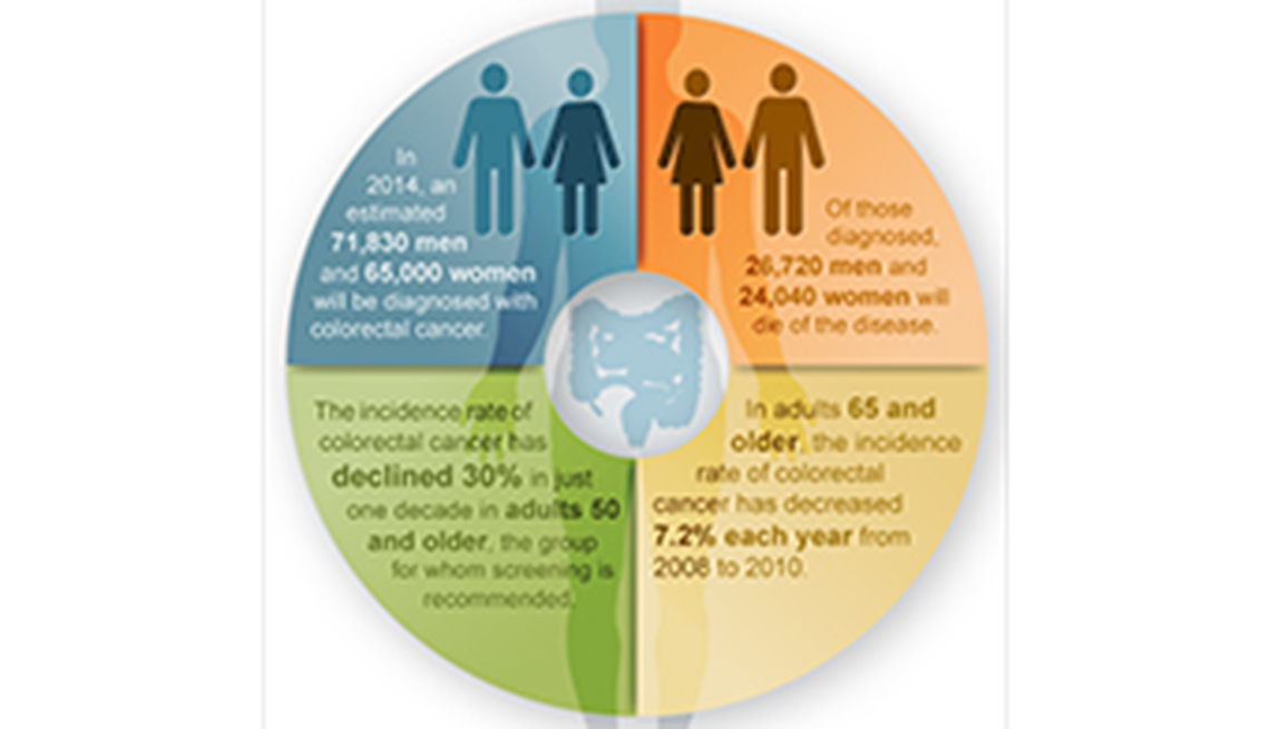 Colorectal Cancer Chart, Colonoscopty effective in cancer prevention