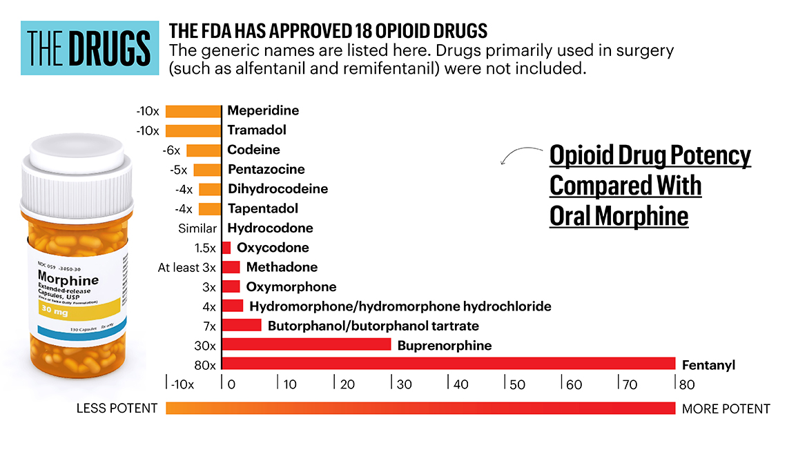 Prescription Opioids Pain Medication Information