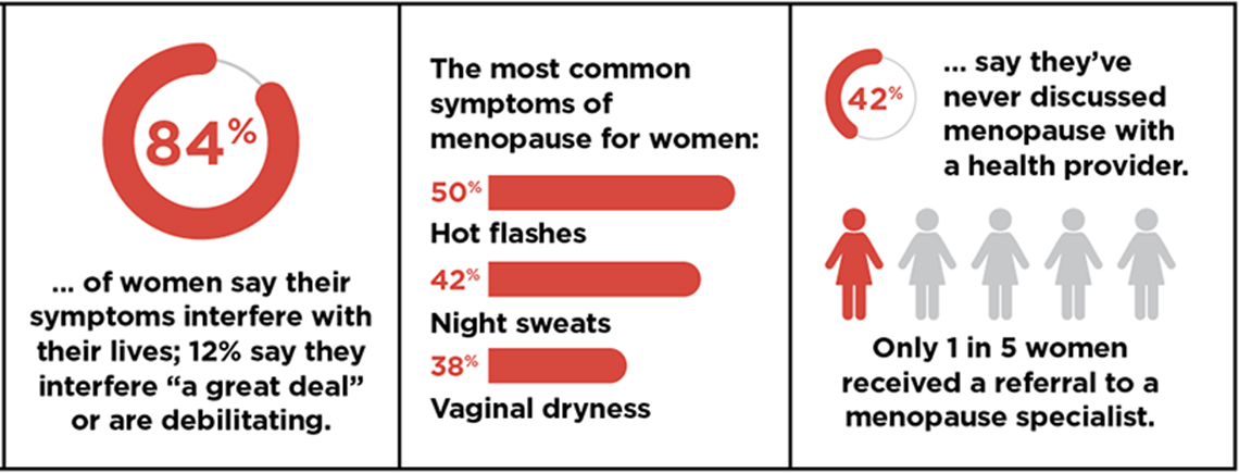 Infographic detailing women's experience with menopause symptoms