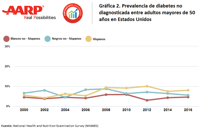 Gráfico sobre la prevalencia de diabetes