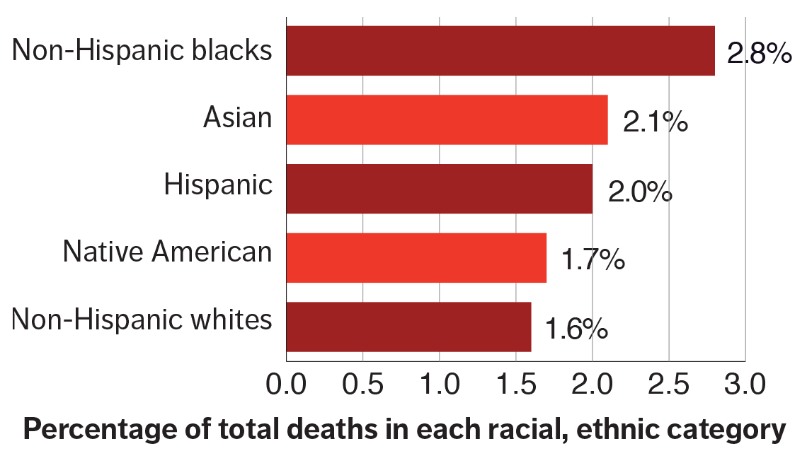 chart of percentage of total deaths in each ethnic, racial category. Non-Hispanic blacks is 2.8 percent, Asian is 2.1 percent, Hispanic is 2.0 percent, Native American is 1.7 percent, and non-Hispanic whites is 1.6 percent.