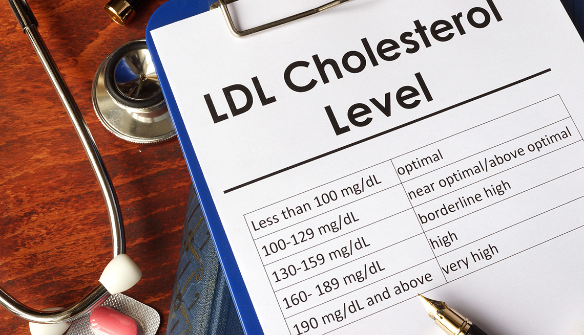 A chart of LDL cholesterol levels