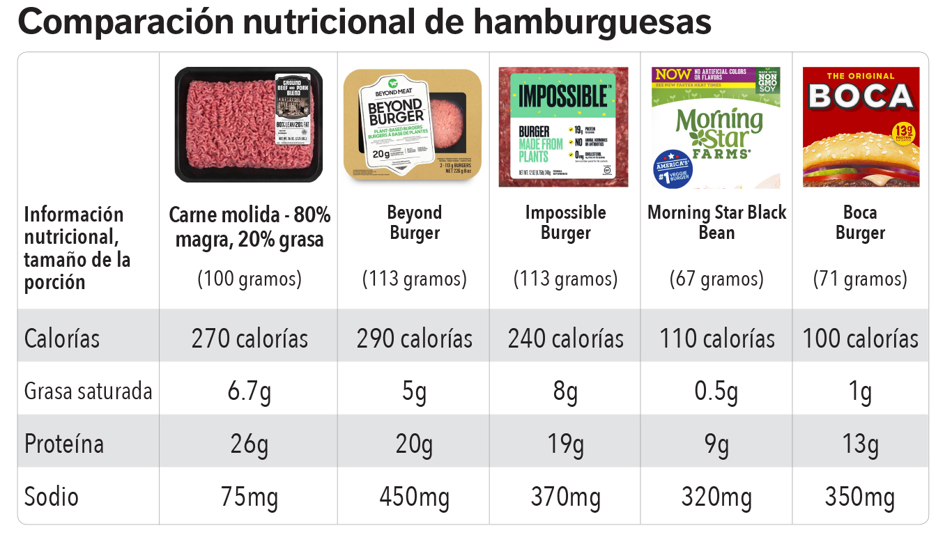 Gráfico comparativo de hamburguesas veganas