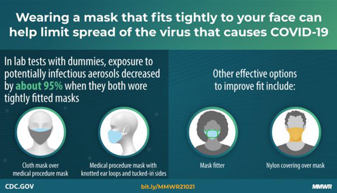 Infográfico en inglés de los CDC sobre el uso correcto de las mascarillas