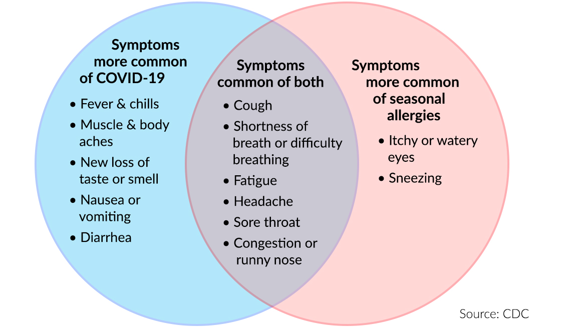 Venn diagram comparing symptoms of COVID-19 and seasonal allergies