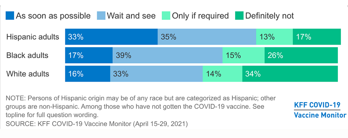 bar chart showing what hispanic black and white adults surveyed intend to do about the covid vaccine
