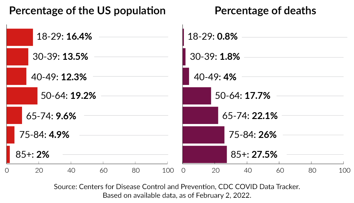 chart showing the percentage of the u s population by age group and the percentage of covid deaths by age group people over fifty have a disproportionate percentage of deaths as compared to younger people