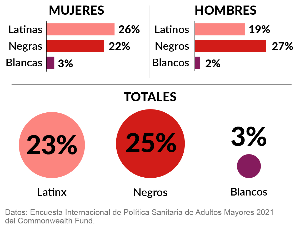 Gráfico sobre discrimen médico contra latinos y afroamericanos