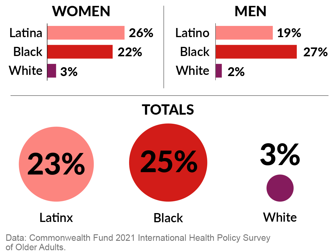 charts showing that roughly a fourth of both women and men who identify as latinx or black say that they have experienced racial discrimination in healthcare situations