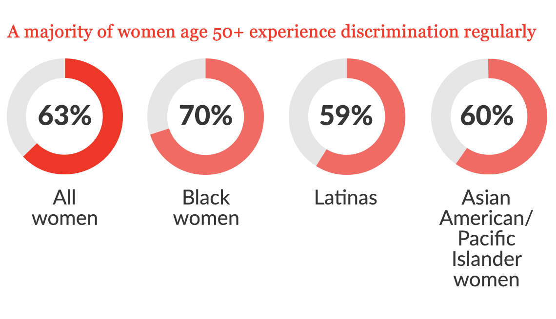 four pie charts showing percentages of women who say they experience discrimination regularly including sixty three percent of all women