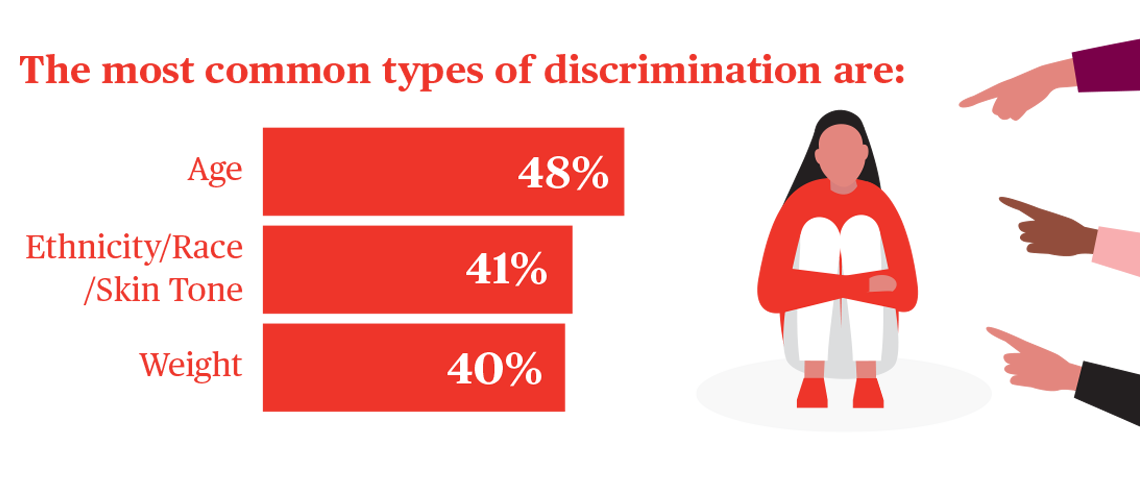 the most common types of discrimination are age with forty eight percent race ethnicity or skin tone with forty one percent and weight with forty percent