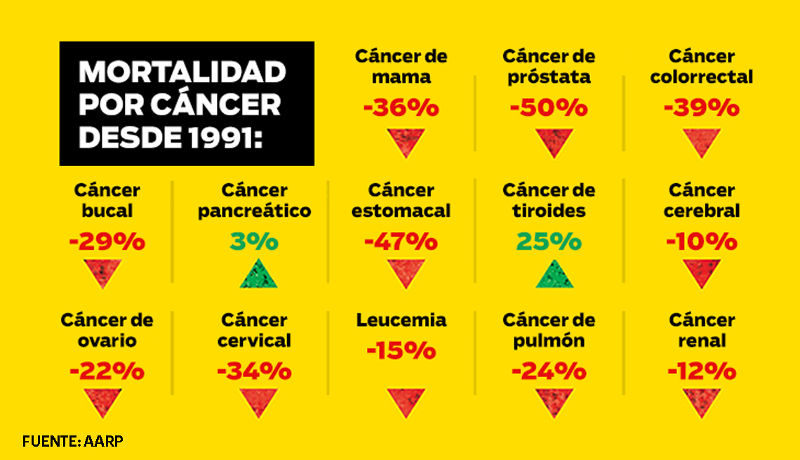 Estadísticas de mortalidad por cáncer
