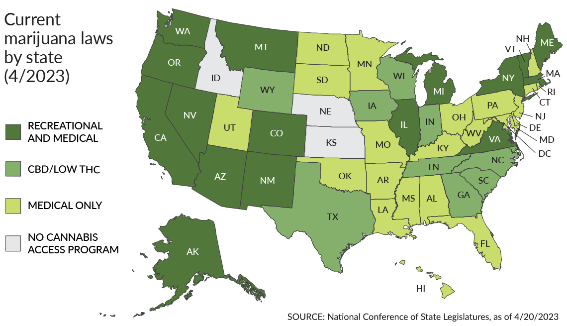 Map of current marijuana las by state in April 2023. Only Idaho, Nebraska, and Kansas have no type of medical, CBD/low THC, or recreational legality.