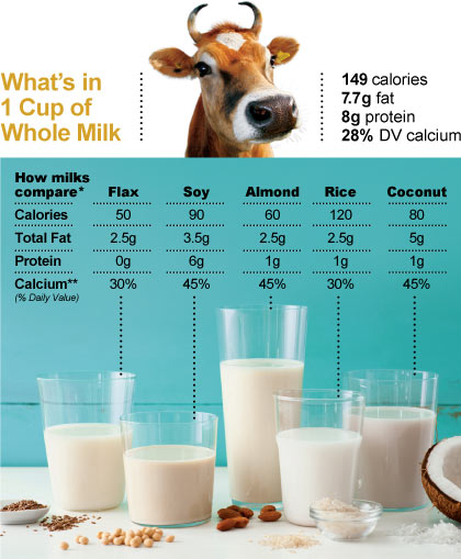 Milk, almond, rice, coconut, soy, flax, compare, calories, fat, healthy choices, alternative milks 