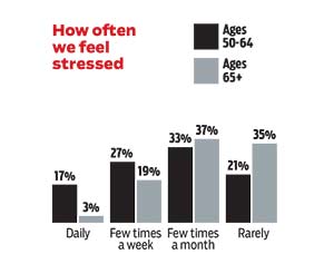 Destress How Often Feel Stressed