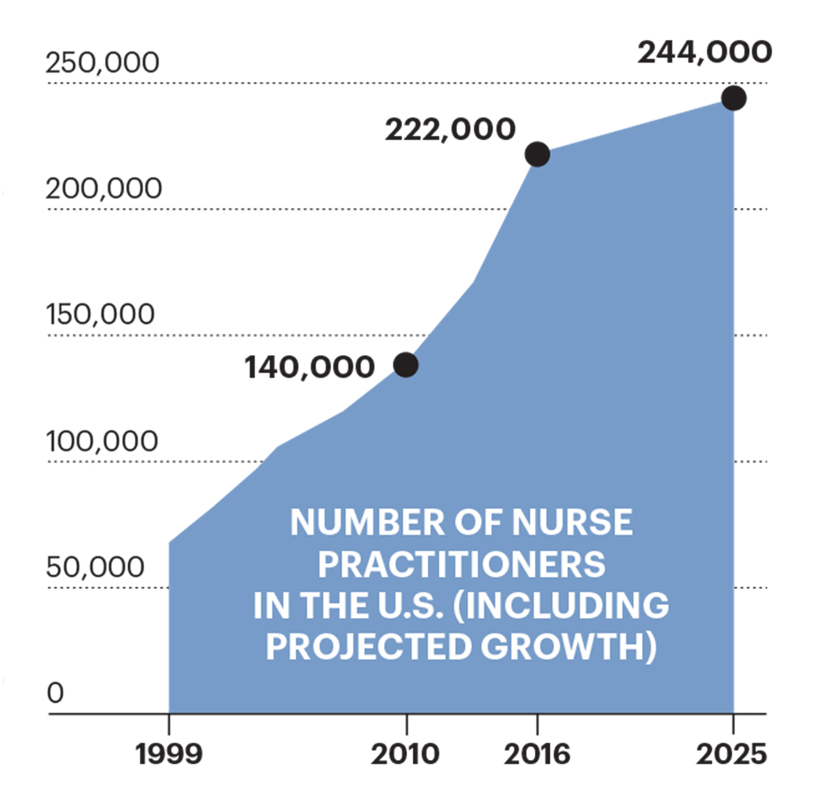 Numbers of Nurse Practitioners in the U.S