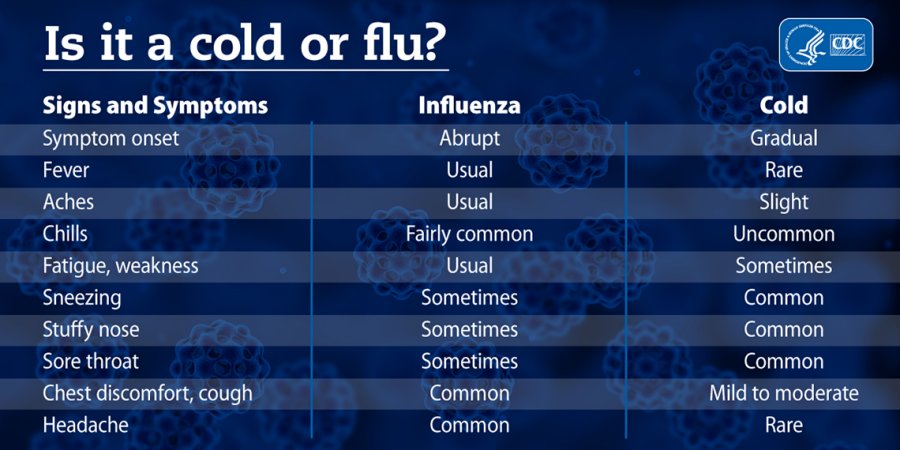 Cold Or Flu Symptoms: Understanding The Difference