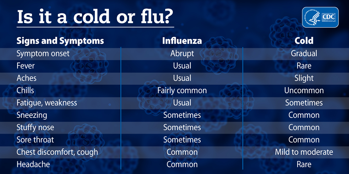 Cold or Flu Symptoms: Understanding the Difference