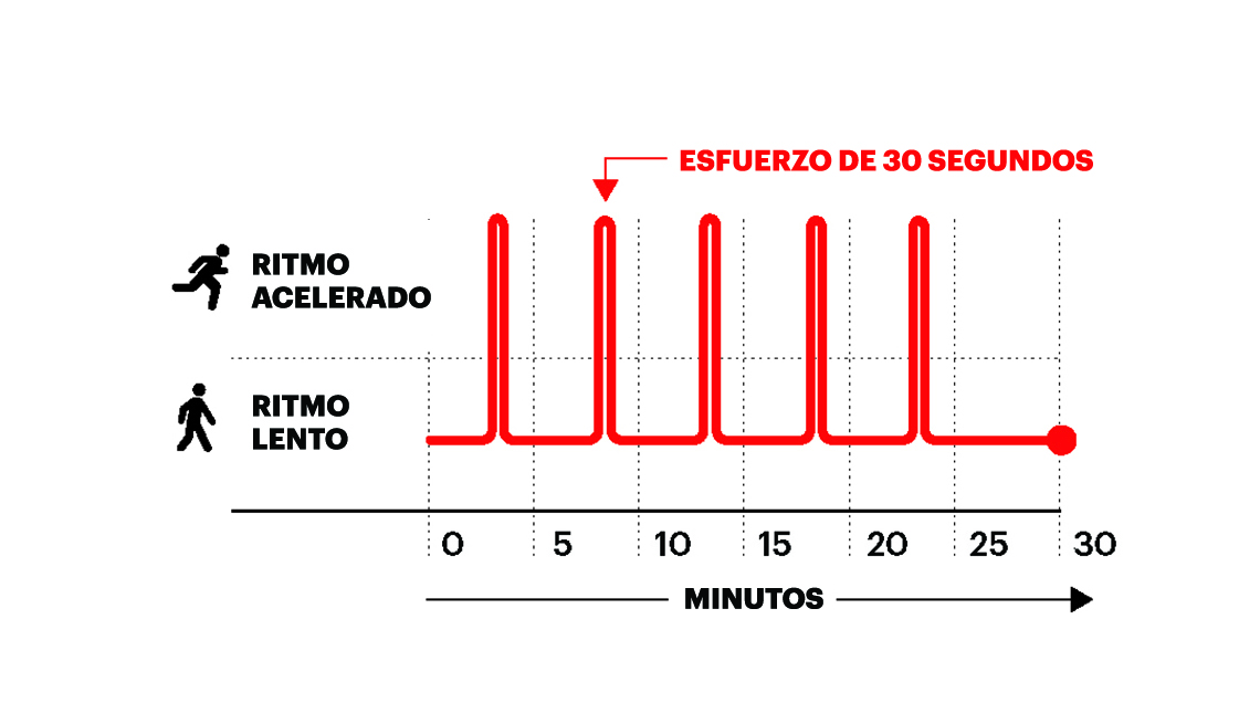 Los Beneficios Del Entrenamiento De Intervalos De Alta Intensidad Hiit 3502