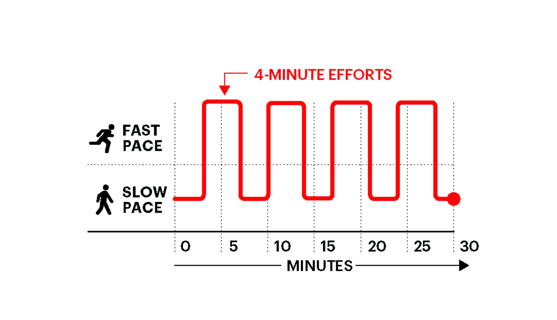 A graphic showing a moderate high intensity interval workout.
